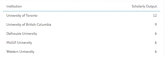 List of top institutions in Canada by scholarly output in AI & oral health (using above search strategy): UofT, UBC, Dalhousie, McGill, Western