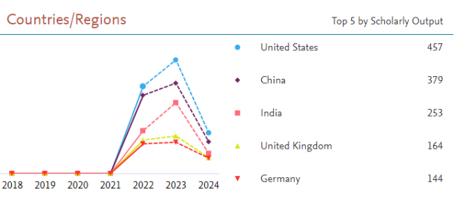 Graph of top 5 countries by scholarly output in oral health & AI (using above search strategy): United States, China, India, United Kingdom, Germany